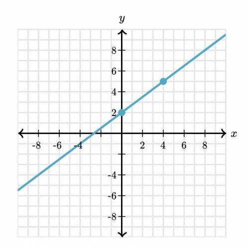 Write an equation that represents the line. (Use exact numbers)
