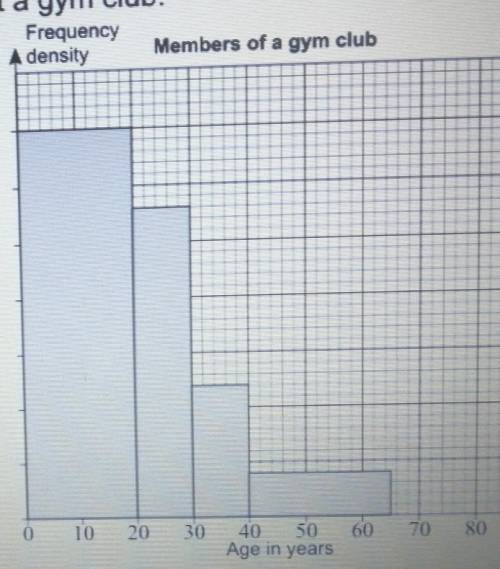 The histogram gives information about a gym club.

All members are below 80 years old.70 members a