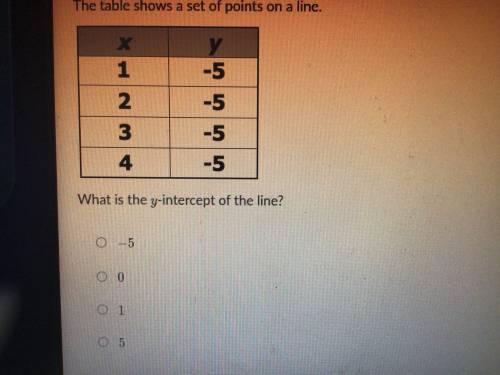 The table shows a set of points on a line. What is the y-intercept of the line.