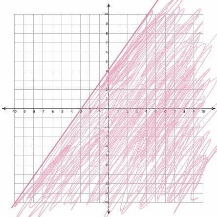 Which graph represents the solution of the inequality-5x+4y<16