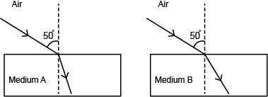 The diagram below shows a light ray striking Medium A and Medium B at the same angle.

(the diagra