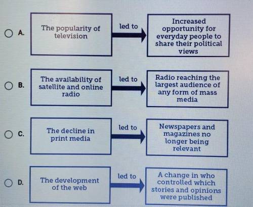 Which diagram most accurately explains changes in media over time? ​