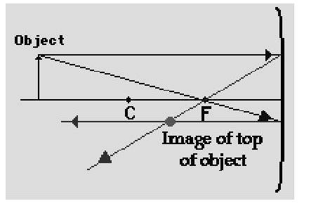 [20 POINTS + BRAINLIEST] Describe the three steps in ray tracing used to identify where an image for