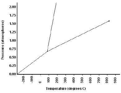 (9B) What phase change would occur when the substance at 0°C increases in pressure from 0.25 atm to