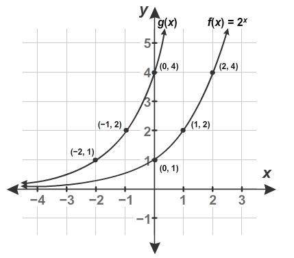 The graph showsf(x)and its transformationg(x).

Enter the equation for g(x) in the box.
g(x) =