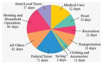 PLEASE ANSWER FOR BRAINLIEST

The circle graph shows a breakdown of spending for the average