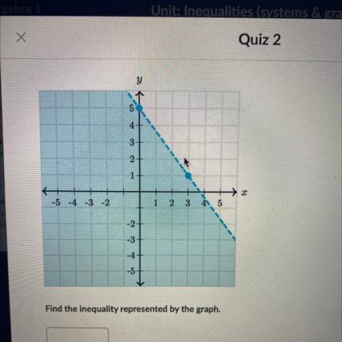 Find the inequality represented by the graph.
Can someone help please