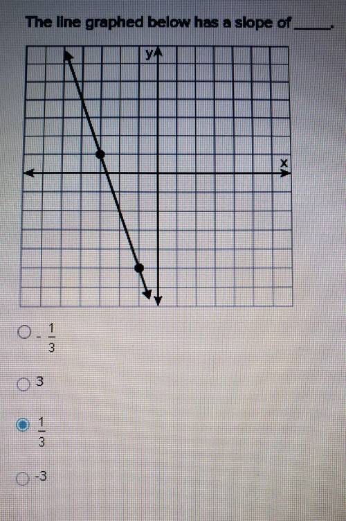 The line graphed below has a slope of _______?​