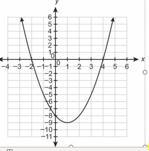 A quadratic function is represented by the graph. (graph below.) (do a-d.)

(a) What is the equati