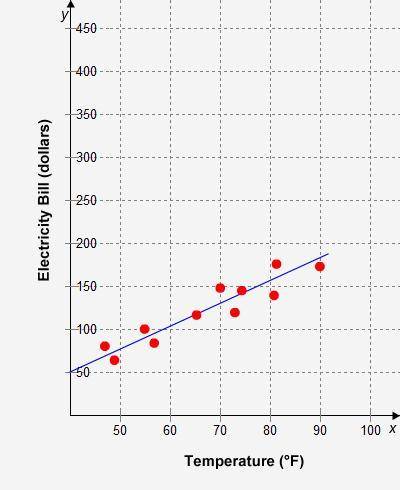 The line of best fit for this scatter plot shows the relationship between the average temperature a