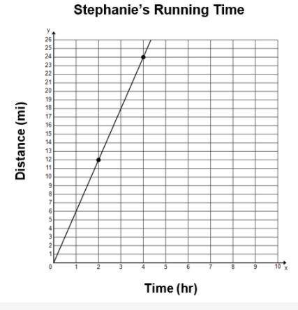 Stephanie's running time, in preparation for a track meet, is represented by the graph below.

Wha