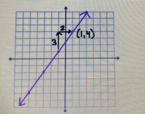 What is this in slope intercept form?