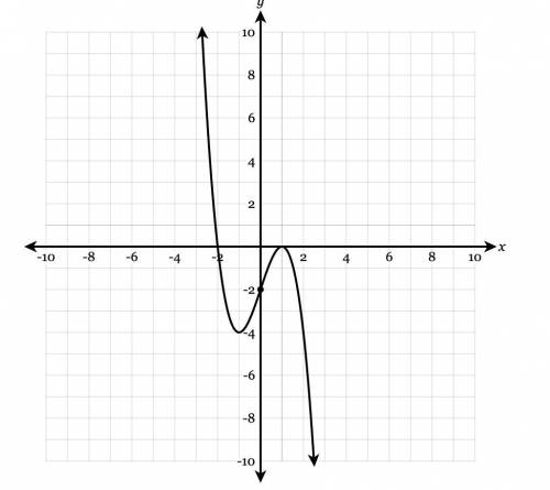 Write a function in any form that would match the graph shown below.
PLEASE HELP