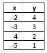 Which table shows a dependent quantity of -2 with a corresponding independent quantity of 4?