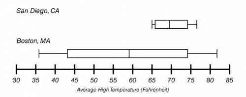 50 POINTS

The following box-and-whisker plots represent the average high temperatures (in °F) for