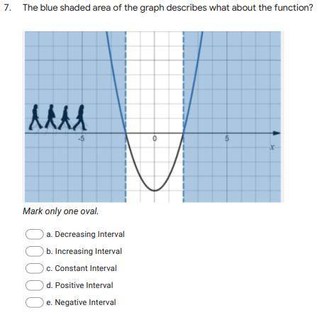The blue shaded area of the graph described what about this function shown in the picture?