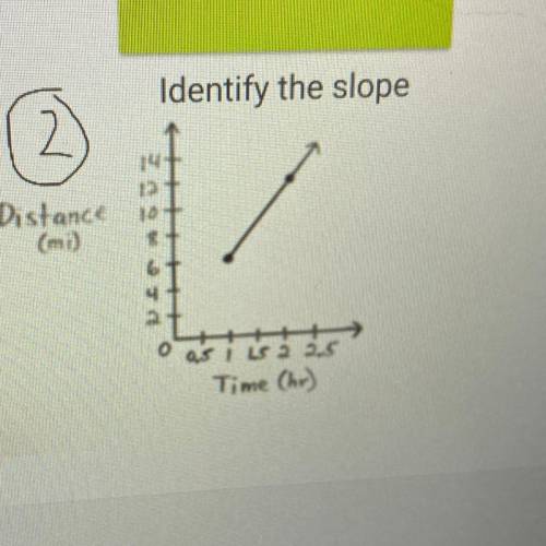 Identify the slope and explain