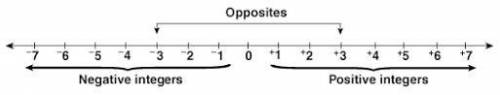 Write the integer represented by each point on the number line shown below. plsss helpp ME​