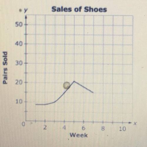 This graph shows the sales of shoes in a store over time.
