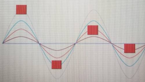 Which wave has the lowest amplitude?​
