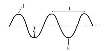 What property of the wave is labeled H? 
amplitude
crest
wavelength
trough