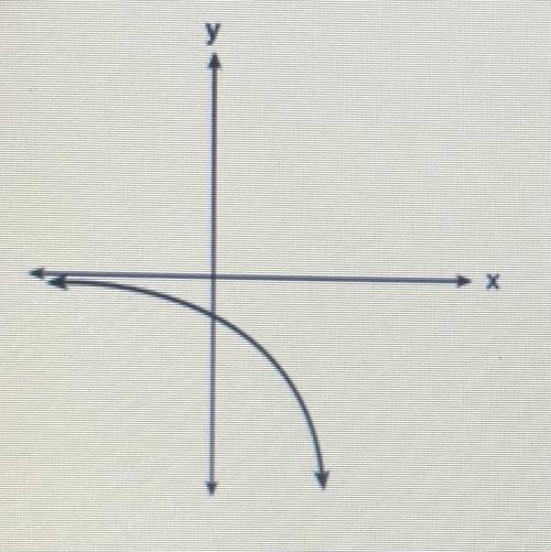 Which equation could be represented by the accompanying graph ?

A. y = 2 ^x 
B. y = x ^2 - 2 
C.
