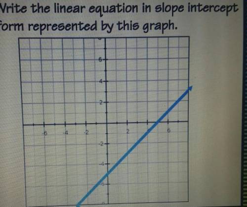 Write the equation of the line in slope-intercept form using y=mx+b ​