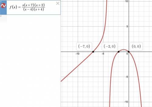 What are the zeros of the function below? Check all that apply. F(x)=x(x+7)(x+2)/(x-4)(x+4) A. 7 B.