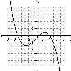 What is the end behavior of the polynomial function?
Answer C