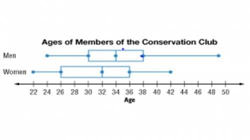 The box-and-whisker plot shows the age of men and women in the Conservation Club.

Based on this i