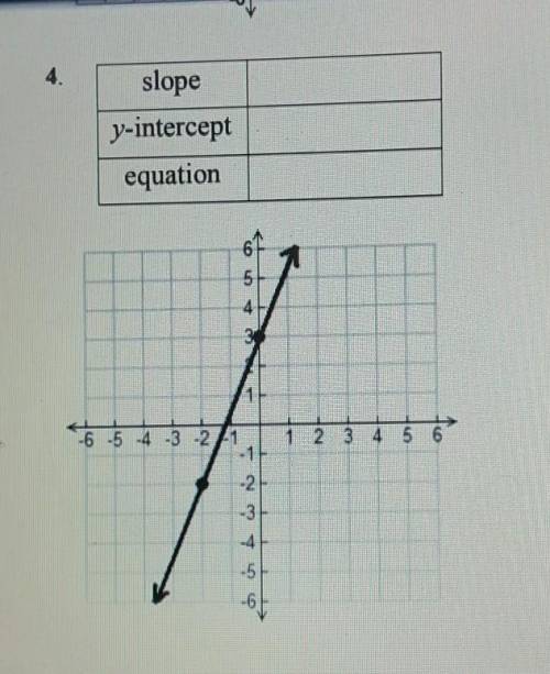Solve for slope / y intercept and equation​