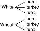 A deli offers bag lunches with 2 bread choices and 3 meat choices, as shown in this tree diagram.