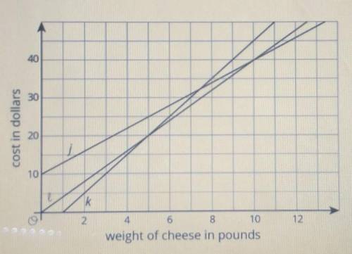 How many dollars does Store A,B, and C charge for one pound of cheese?​