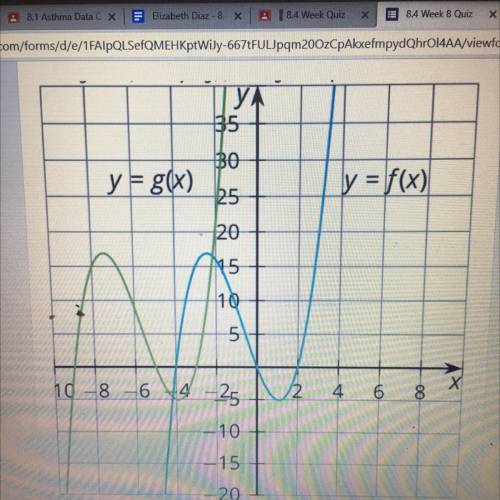Question: Describe a transformation that gives the graph representing green (g) from the graph repr