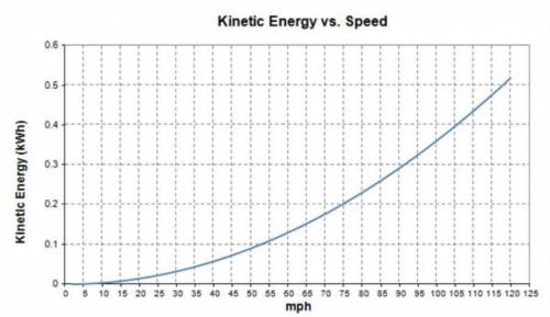 Use Evidence from graph C to support a claim that an increase in velocity causes an increase in kin