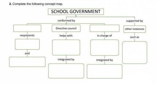 Complete the following concept map: ​