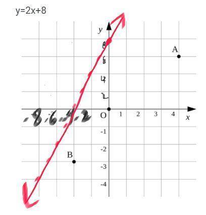 Graph -2x + y = 8 
15 points