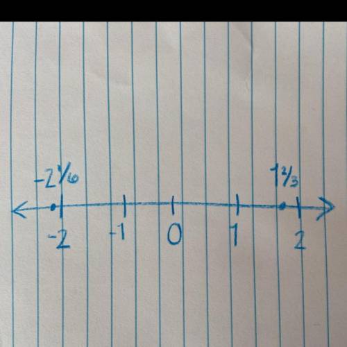 Plot the numbers -2 1/6 and 1 2/3 on a number line