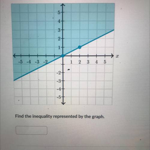 Find the inequality represented by the graph.