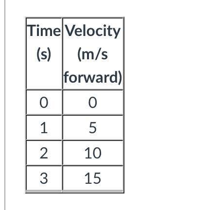 A car was at rest. It then started moving forward in a straight line. The table shows the change in