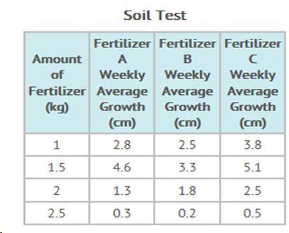 HELP PLS

Gregory is testing different types and amounts of fertilizer on