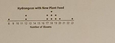Last year, 12 hydrange bushes had a mean of 14 blooms each, with a standard deviation of 2. The dot