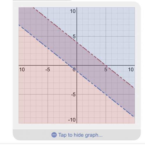 Please help me, does anyone know the solution set in this particular graph? Thank you :(