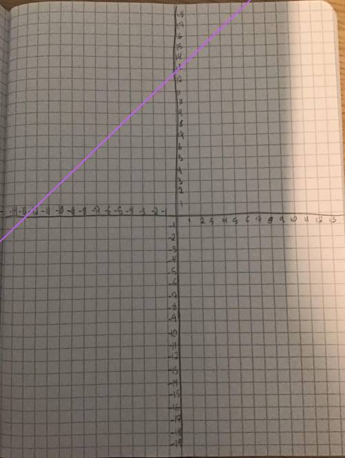 Graph y=x+13
PLEASE HELP!
I NEED THIS ASAP!
Thanks!