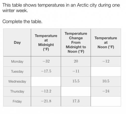 This table shows temperatures in an Arctic city during one winter week.
Complete the table.