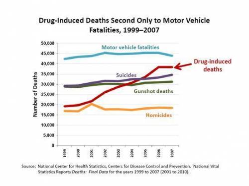 According to the graph, drug-induced deaths in America in 2007 rose to nearly 40,000. Motor vehicle