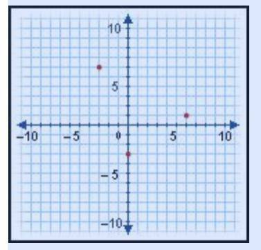 The set of points (–3, 7), (0, –3) and (6, 1) are plotted in the coordinate plane. Which of the fol