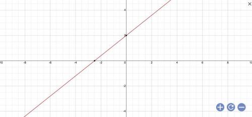 Graph the line with the equation y= 4/5 x+2.
