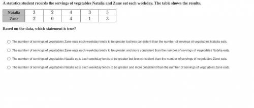 A statistics student records the servings of vegetables Natalia and Zane eat each weekday. The tabl