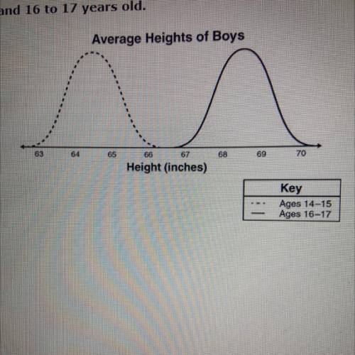 ￼These graphs represent the average heights of boys ages 14 to 15 years old and 16 to 70 years old.